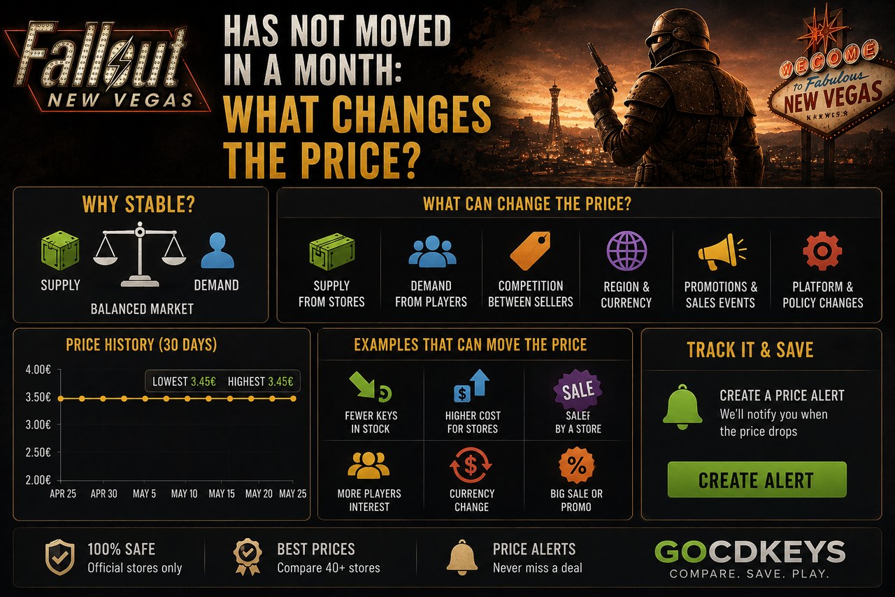 Fallout: New Vegas lleva un mes clavado: qué sí cambia lo que pagas