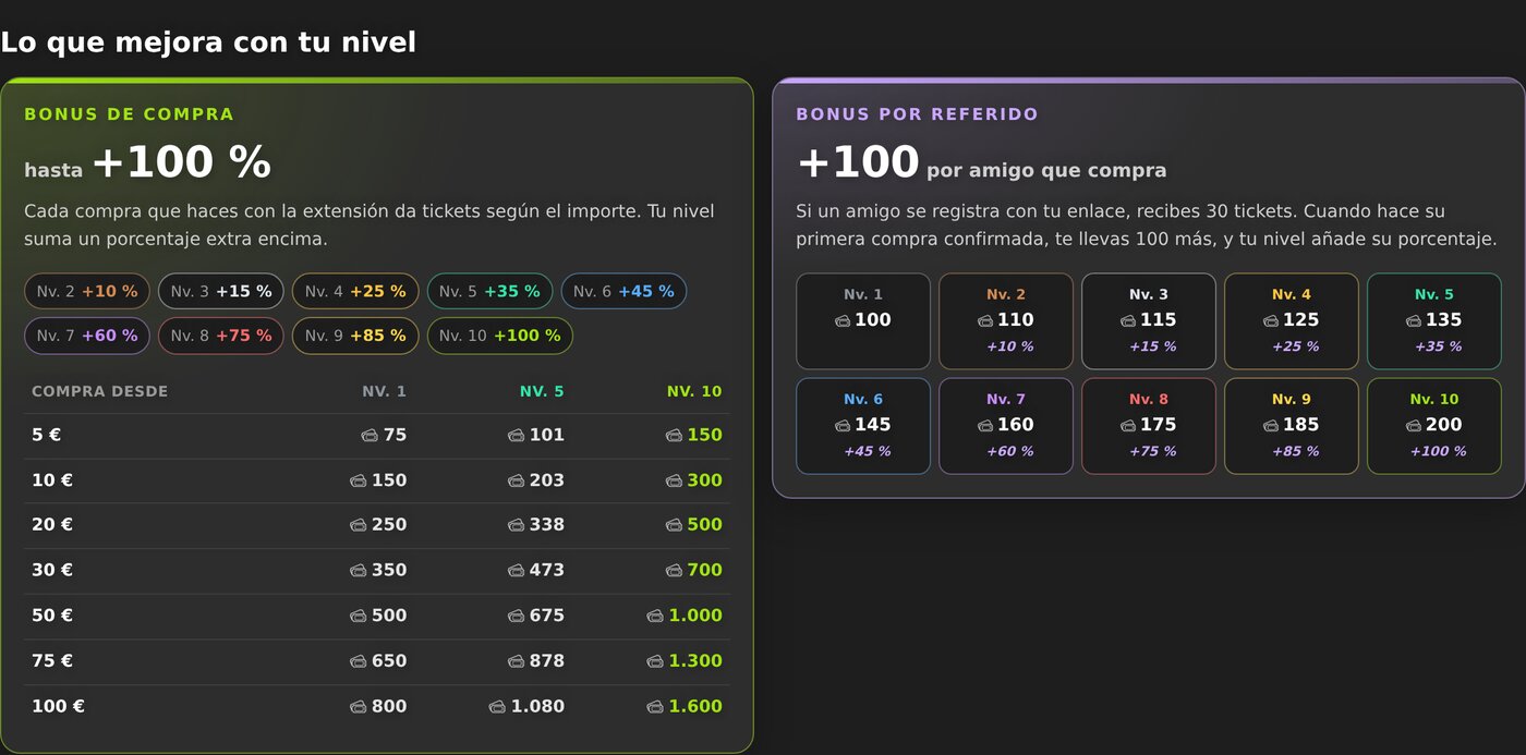 Lo que mejora con tu nivel: bonus de compra del +10 % al doble de tickets con la tabla de tickets por importe, y bonus por amigo que compra de 100 a 200 tickets