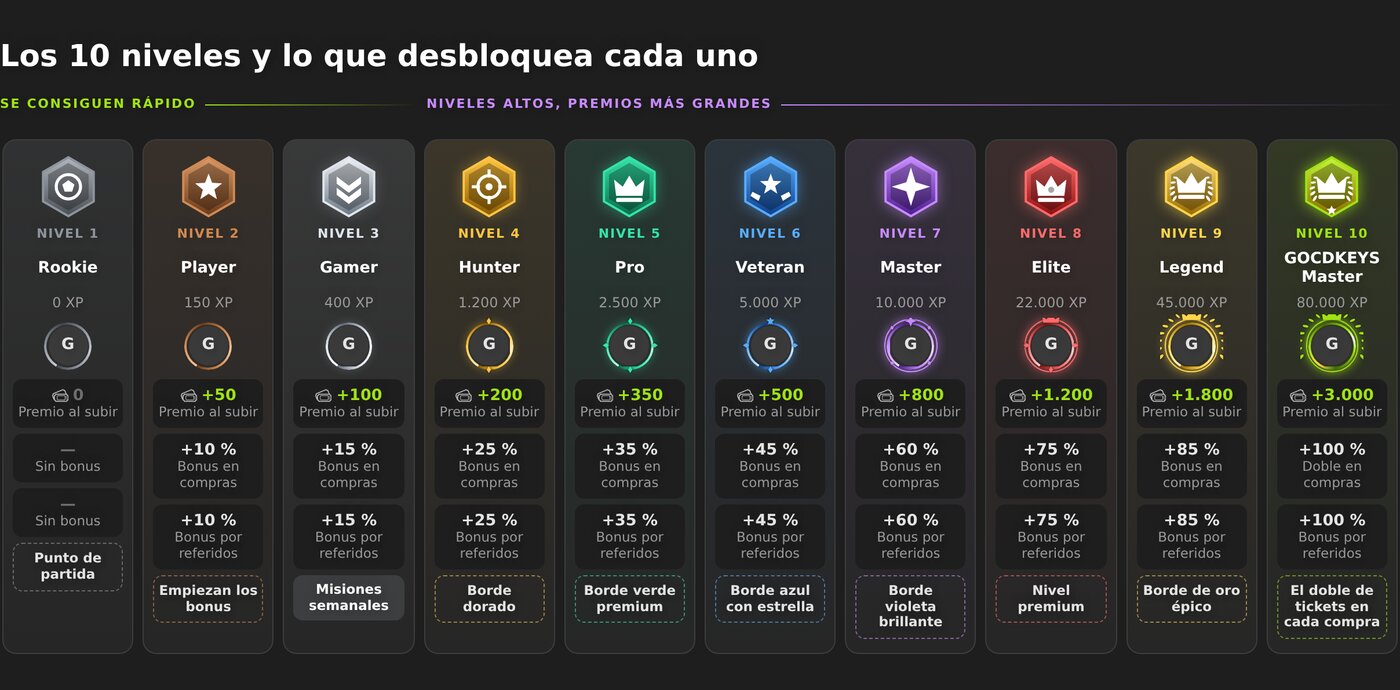 Los 10 niveles de GoCDKeys y lo que desbloquea cada uno: XP necesaria, tickets de regalo al subir, bonus de compra y de referido y el borde de cada nivel