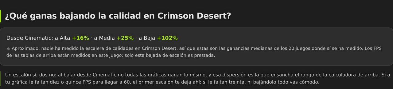 Ganancia de FPS al bajar de calidad en Crimson Desert: a Alta un 16 por ciento, a Media un 25 y a Baja un 102