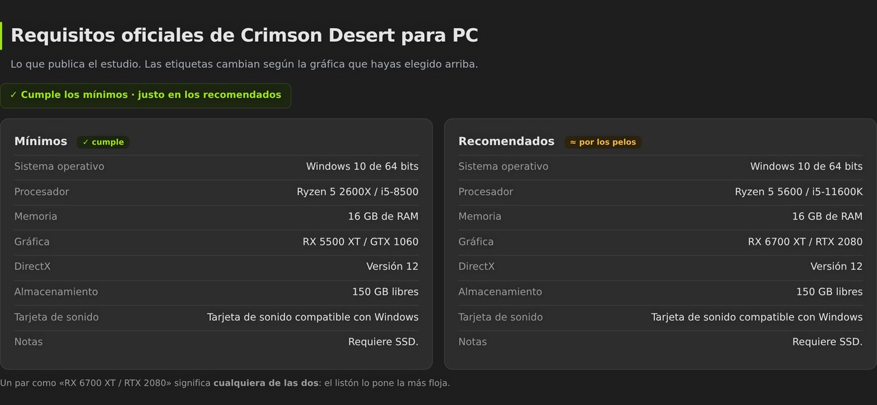 Requisitos oficiales mínimos y recomendados de Crimson Desert en PC, con las etiquetas de si tu gráfica los cumple