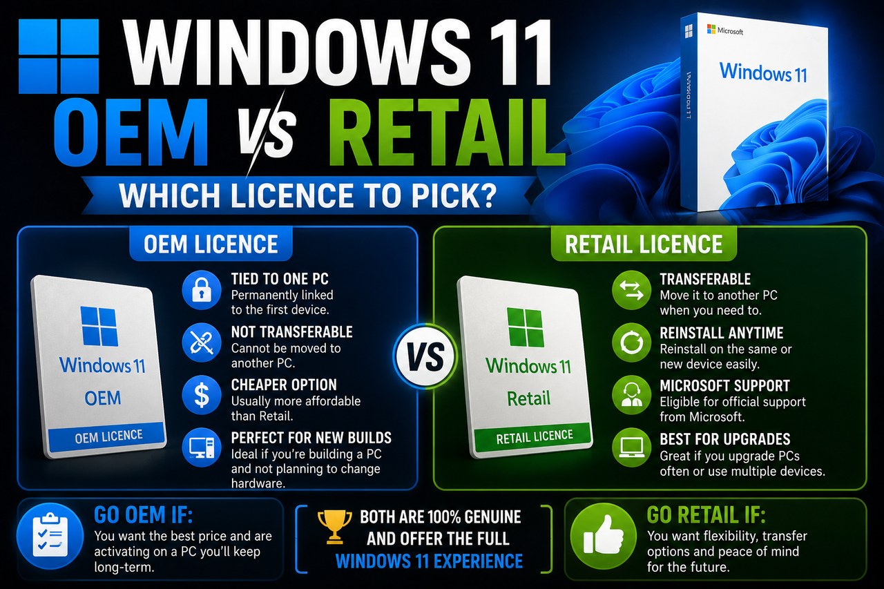 Windows 11 OEM vs Retail: qué cambia y cuál te conviene