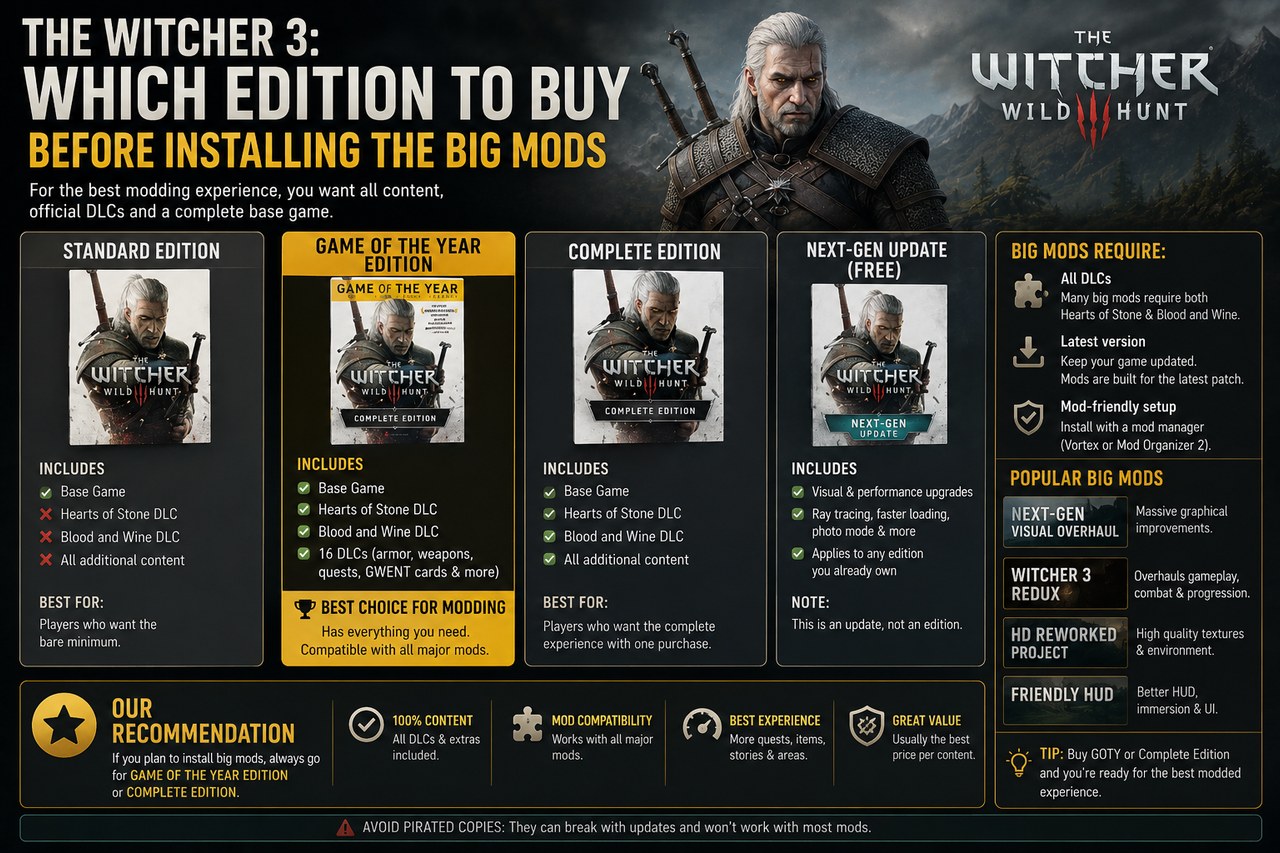 The Witcher 3: qué edición comprar para jugar a los mods grandes